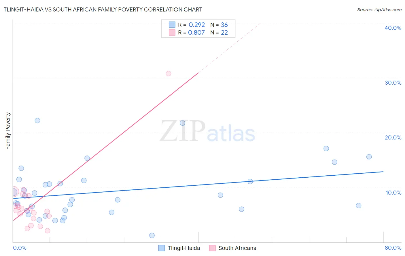 Tlingit-Haida vs South African Family Poverty