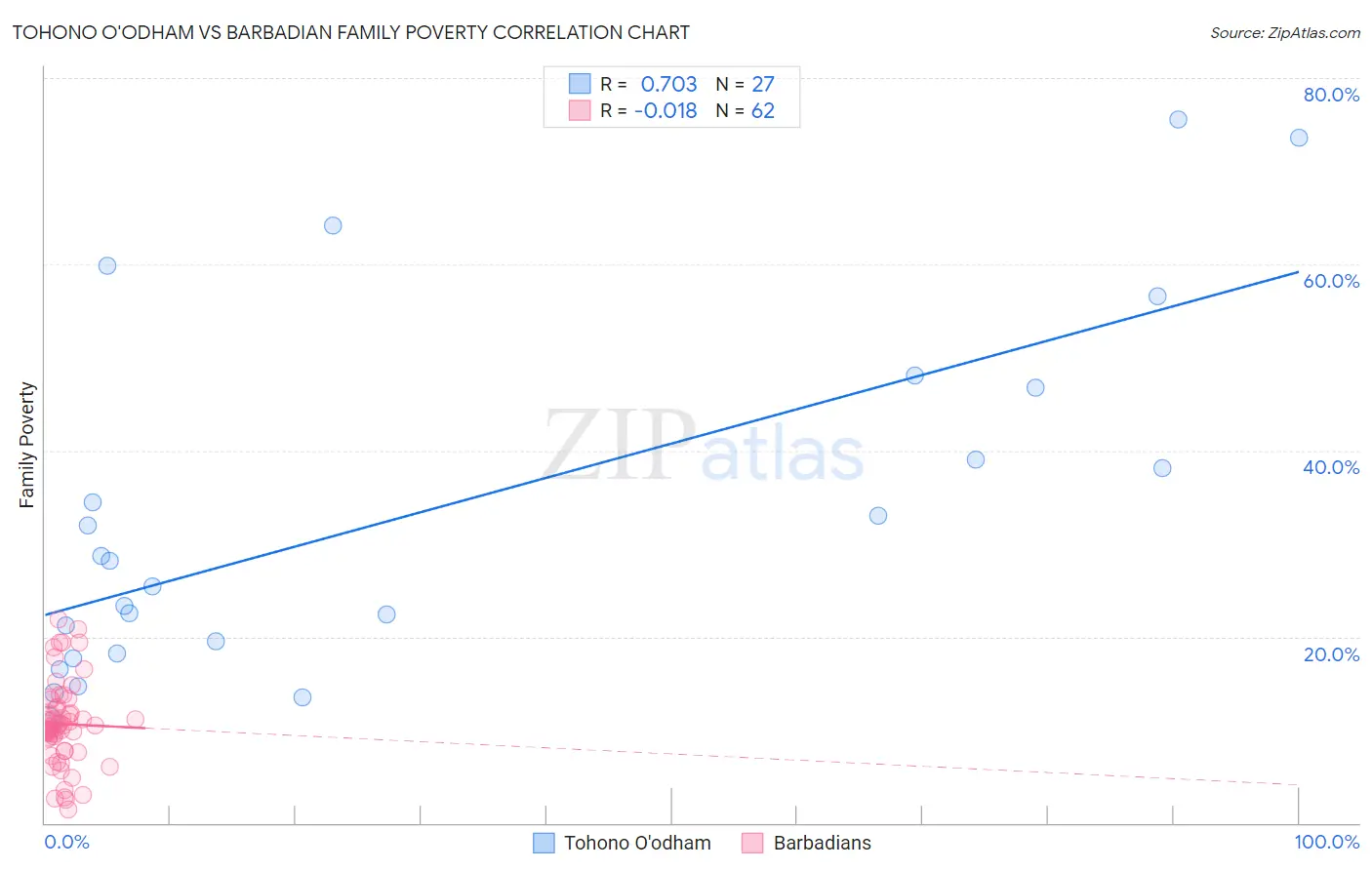 Tohono O'odham vs Barbadian Family Poverty