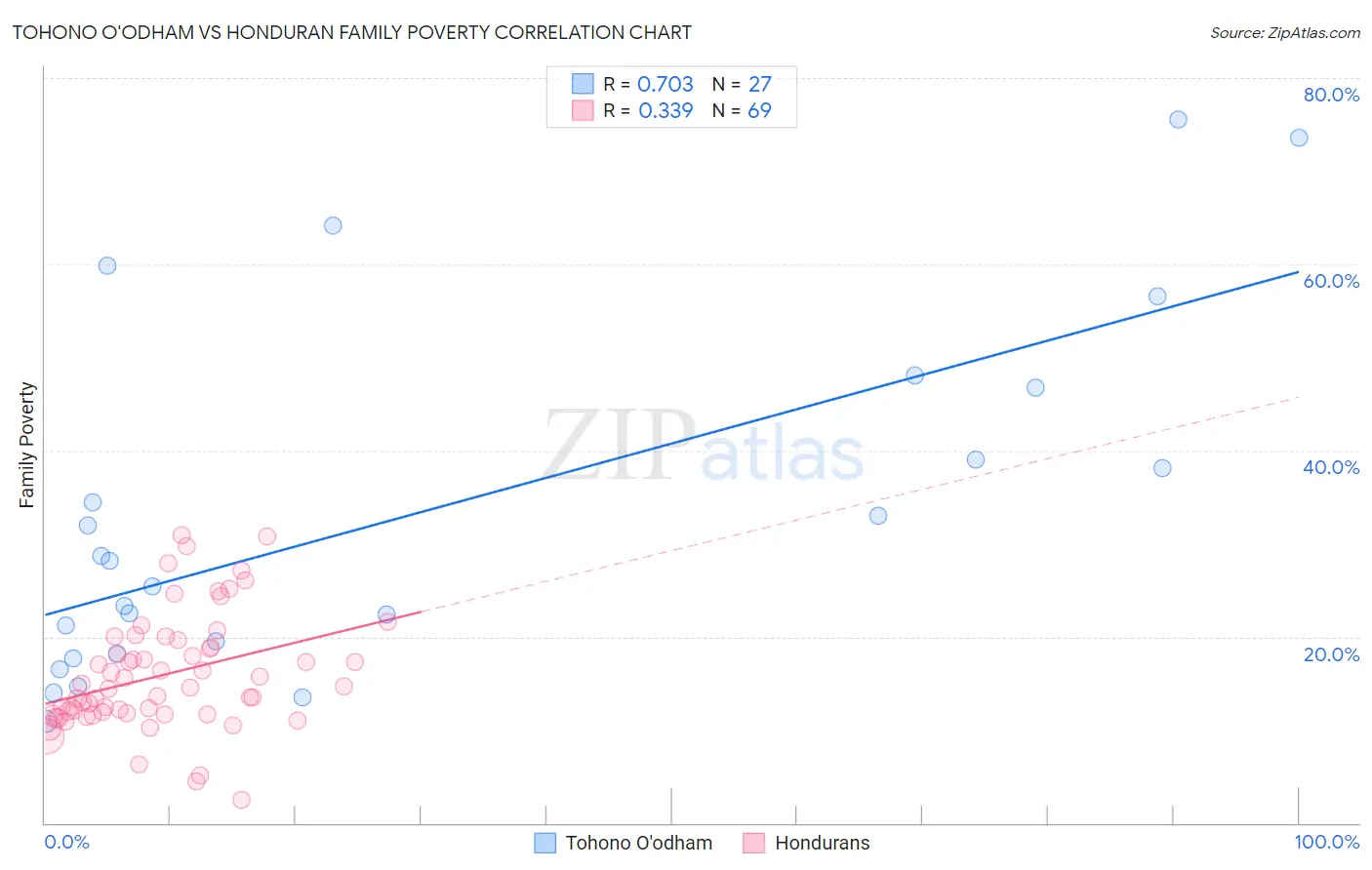 Tohono O'odham vs Honduran Family Poverty