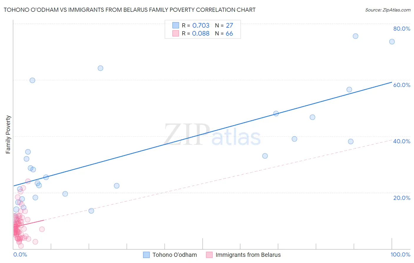 Tohono O'odham vs Immigrants from Belarus Family Poverty