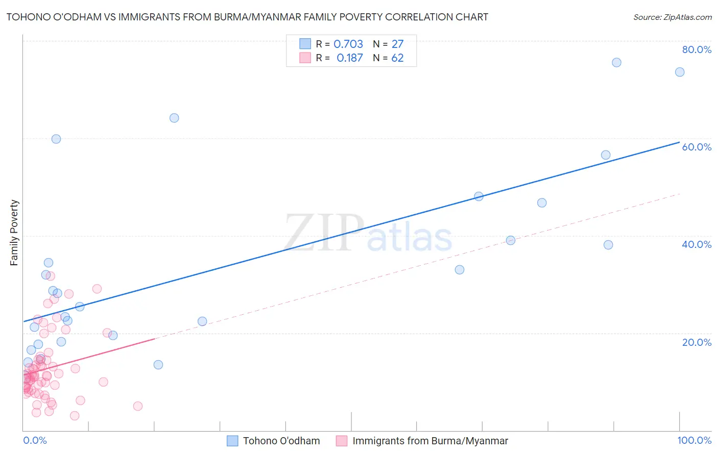 Tohono O'odham vs Immigrants from Burma/Myanmar Family Poverty