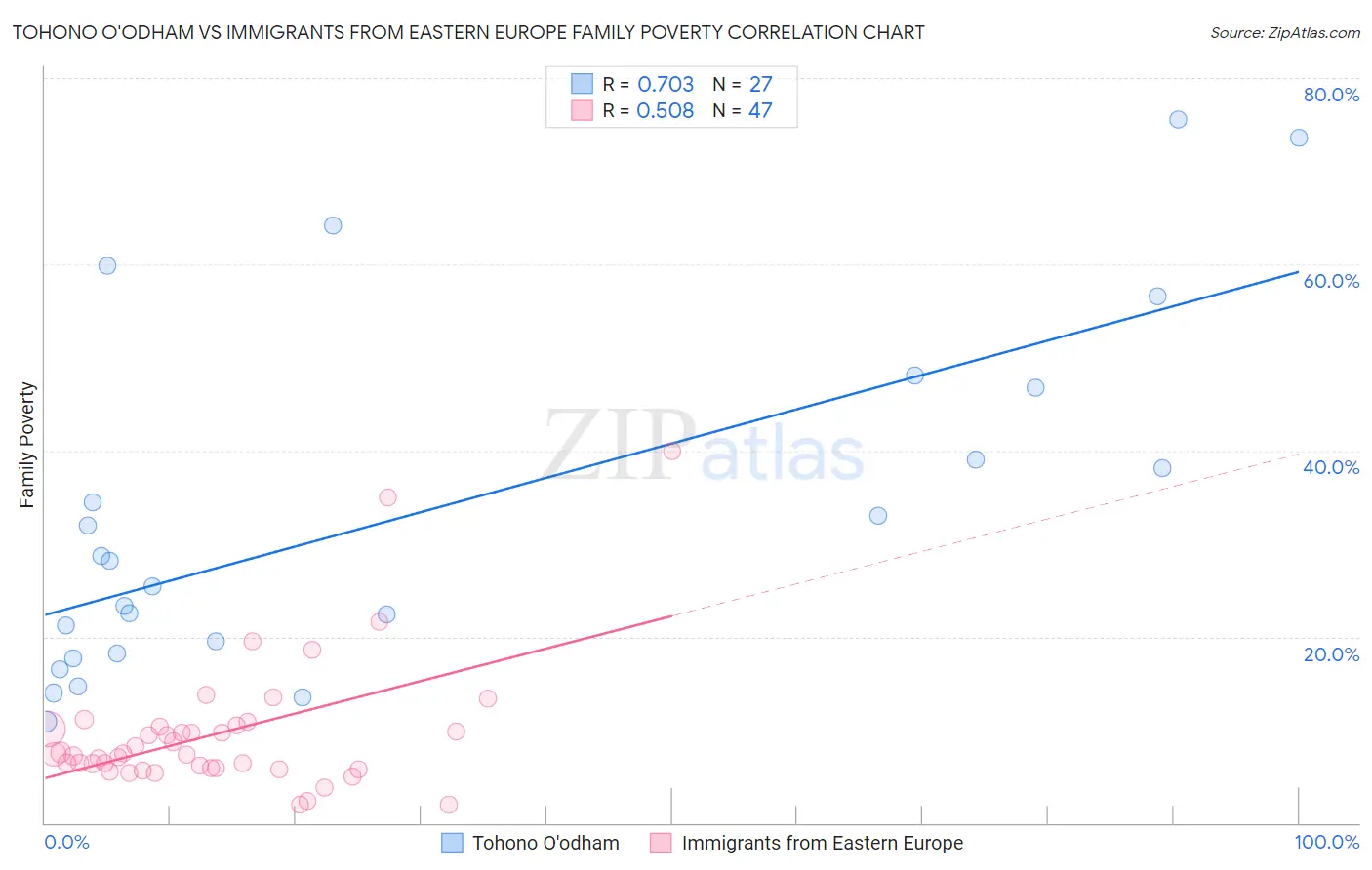 Tohono O'odham vs Immigrants from Eastern Europe Family Poverty