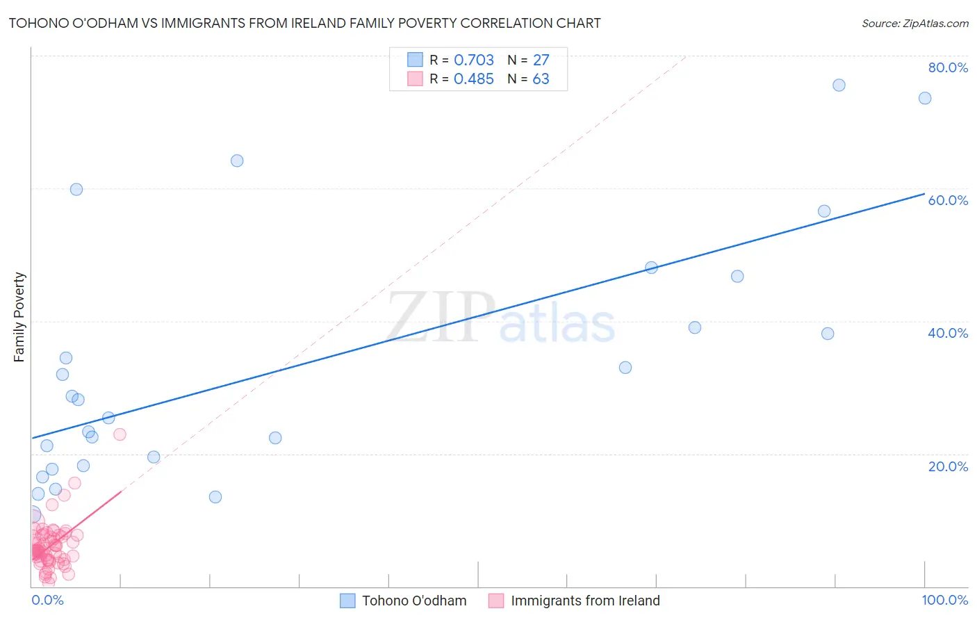 Tohono O'odham vs Immigrants from Ireland Family Poverty