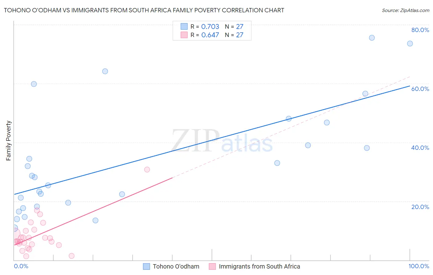 Tohono O'odham vs Immigrants from South Africa Family Poverty