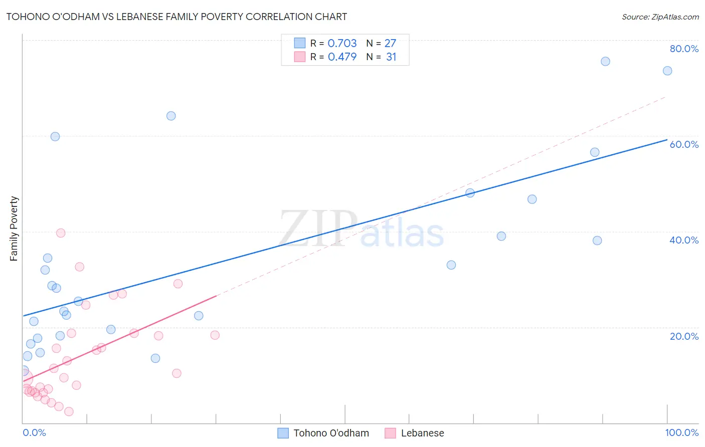 Tohono O'odham vs Lebanese Family Poverty