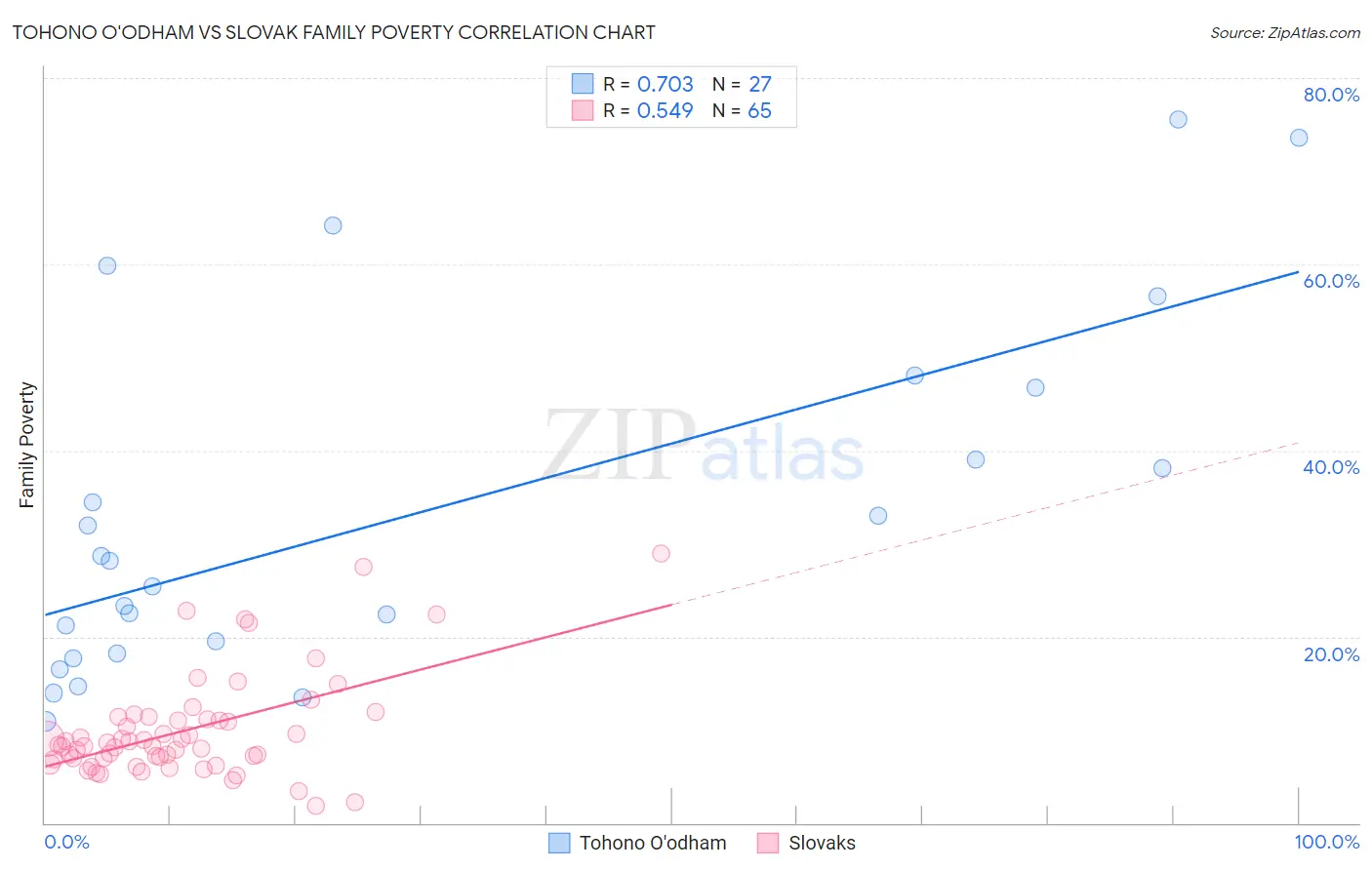 Tohono O'odham vs Slovak Family Poverty