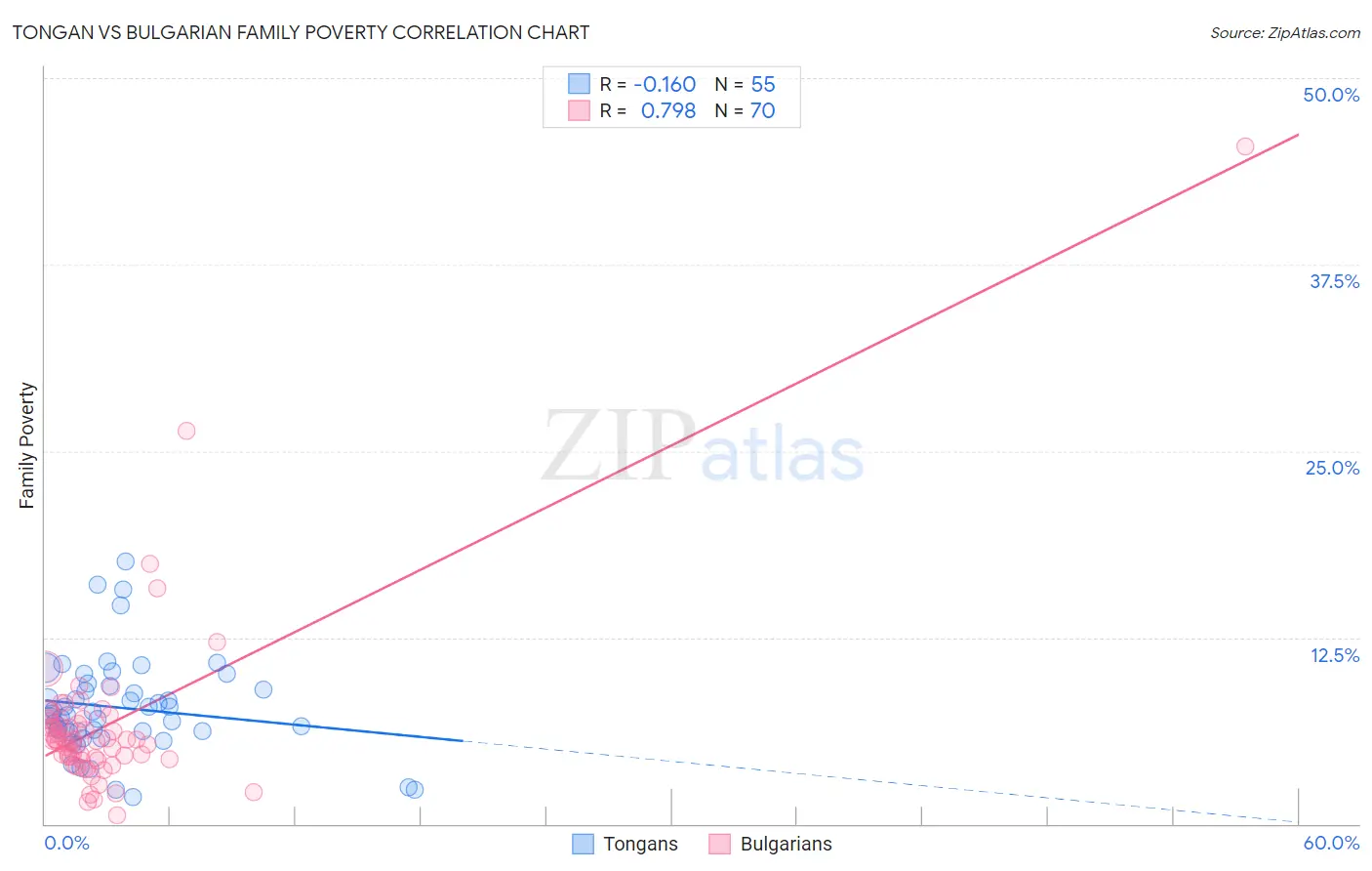 Tongan vs Bulgarian Family Poverty