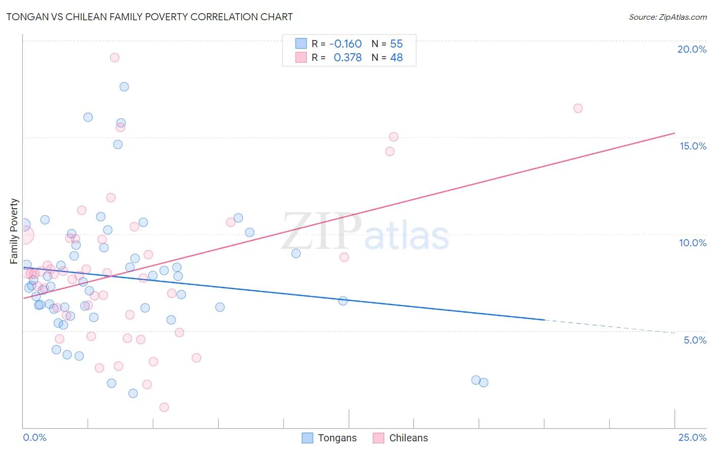 Tongan vs Chilean Family Poverty