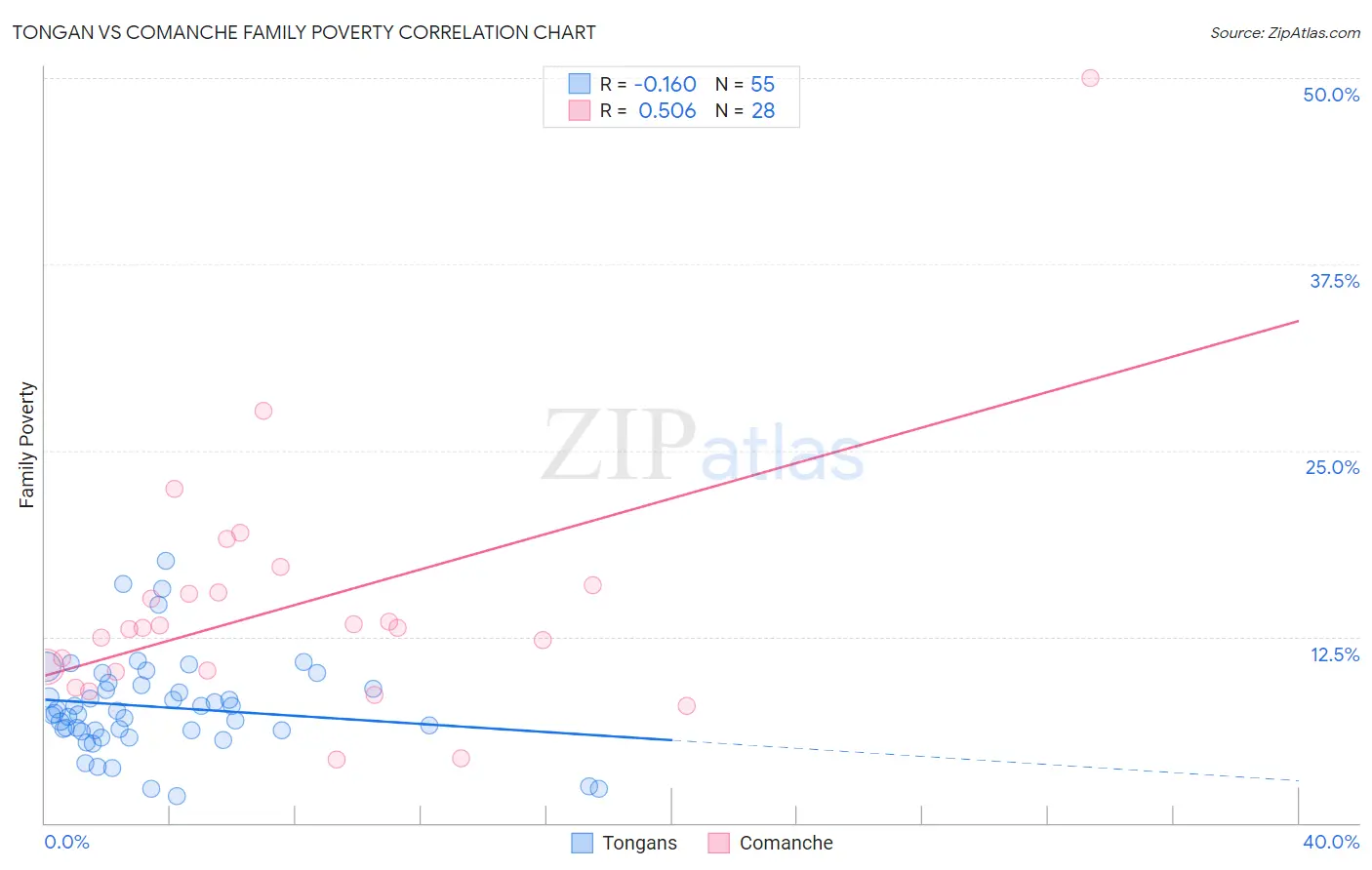 Tongan vs Comanche Family Poverty