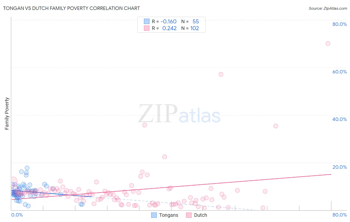 Tongan vs Dutch Family Poverty