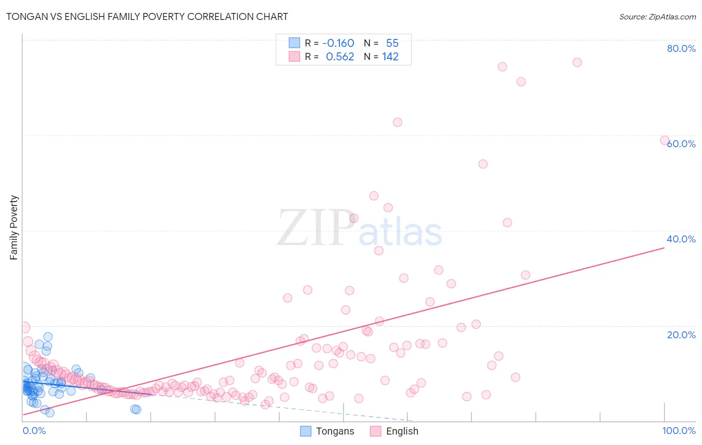 Tongan vs English Family Poverty