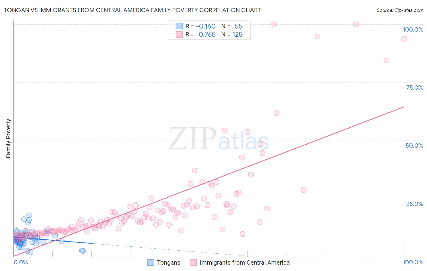 Tongan vs Immigrants from Central America Family Poverty