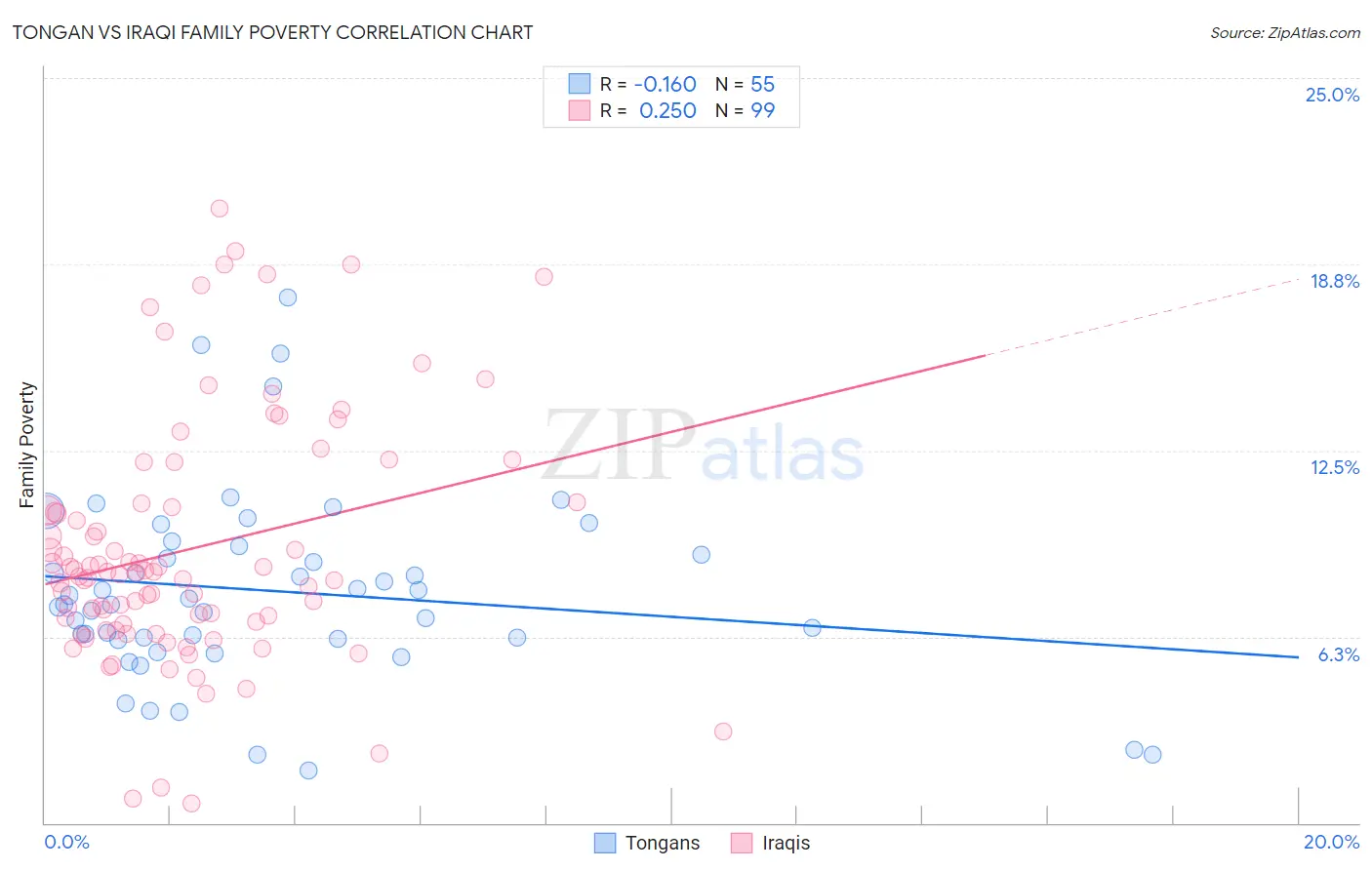 Tongan vs Iraqi Family Poverty