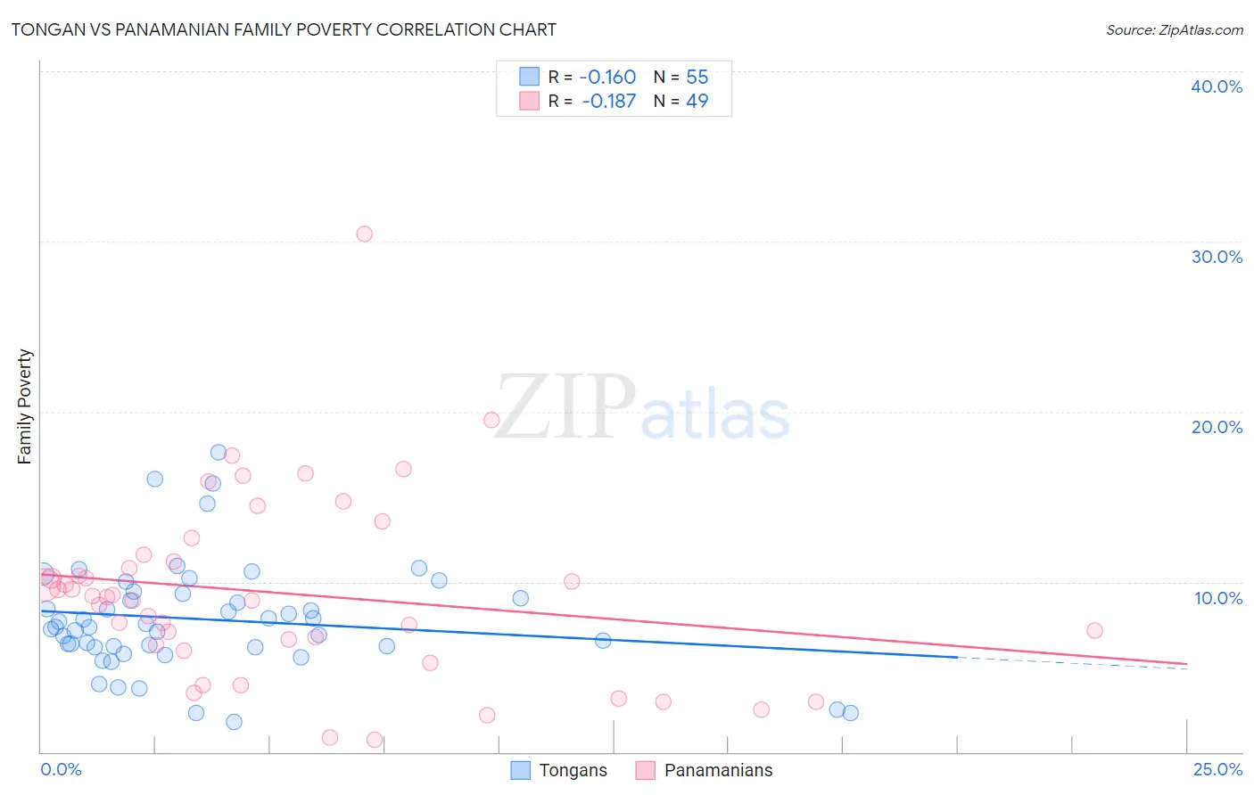 Tongan vs Panamanian Family Poverty