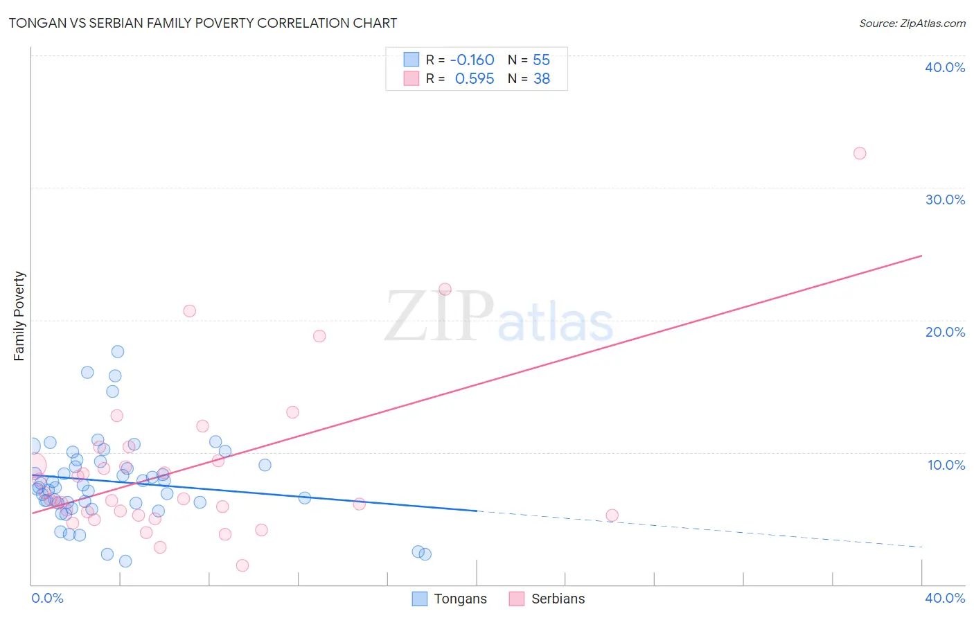 Tongan vs Serbian Family Poverty