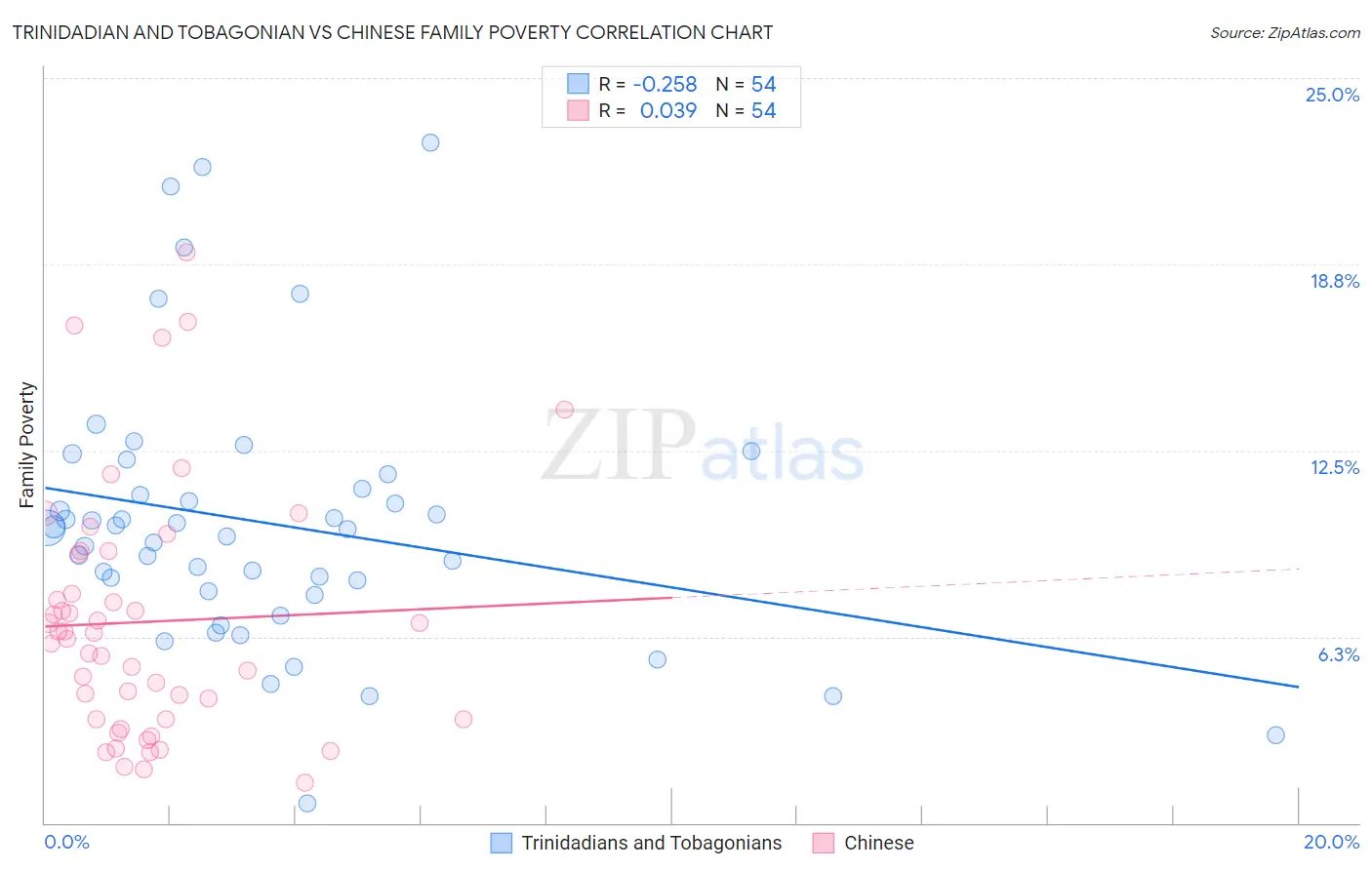 Trinidadian and Tobagonian vs Chinese Family Poverty