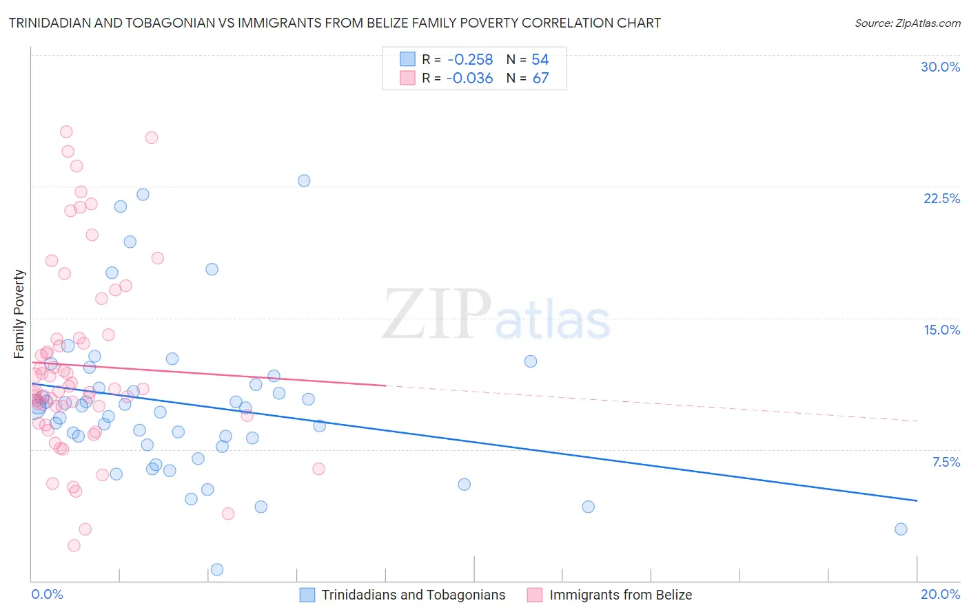 Trinidadian and Tobagonian vs Immigrants from Belize Family Poverty