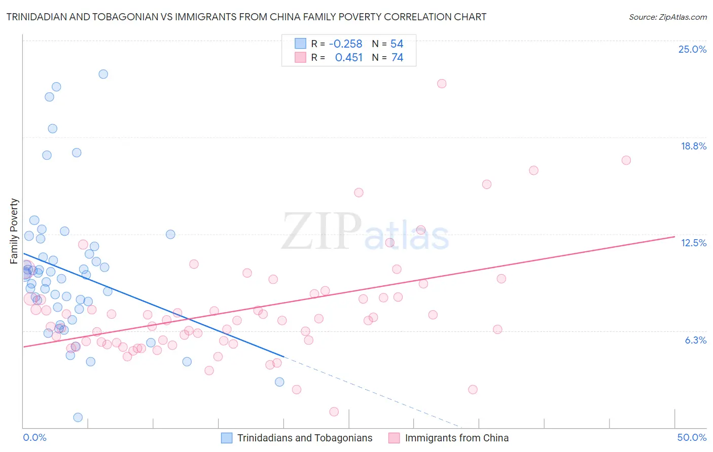 Trinidadian and Tobagonian vs Immigrants from China Family Poverty