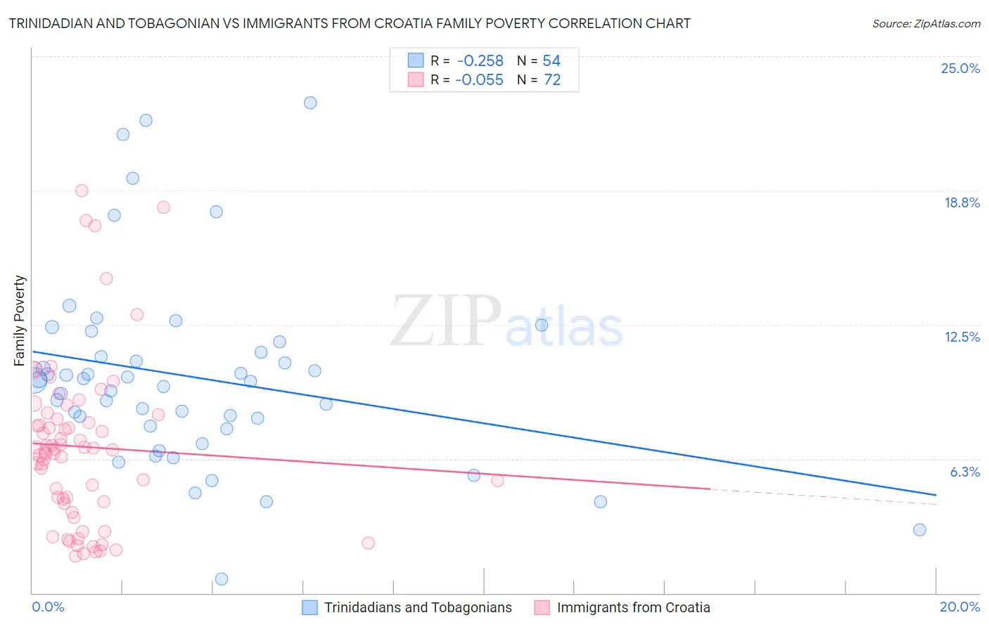 Trinidadian and Tobagonian vs Immigrants from Croatia Family Poverty