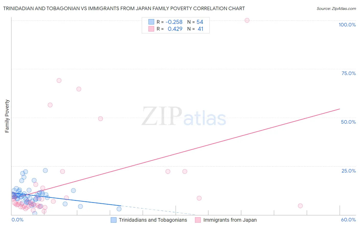 Trinidadian and Tobagonian vs Immigrants from Japan Family Poverty