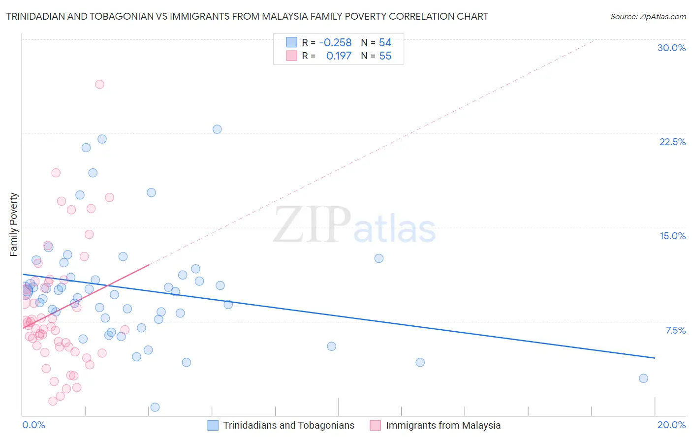 Trinidadian and Tobagonian vs Immigrants from Malaysia Family Poverty