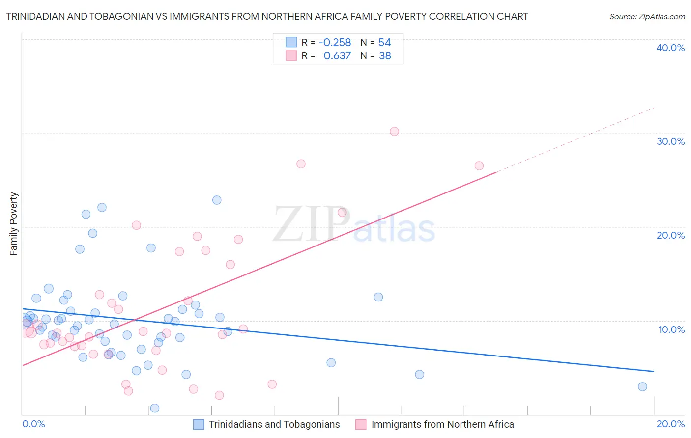 Trinidadian and Tobagonian vs Immigrants from Northern Africa Family Poverty