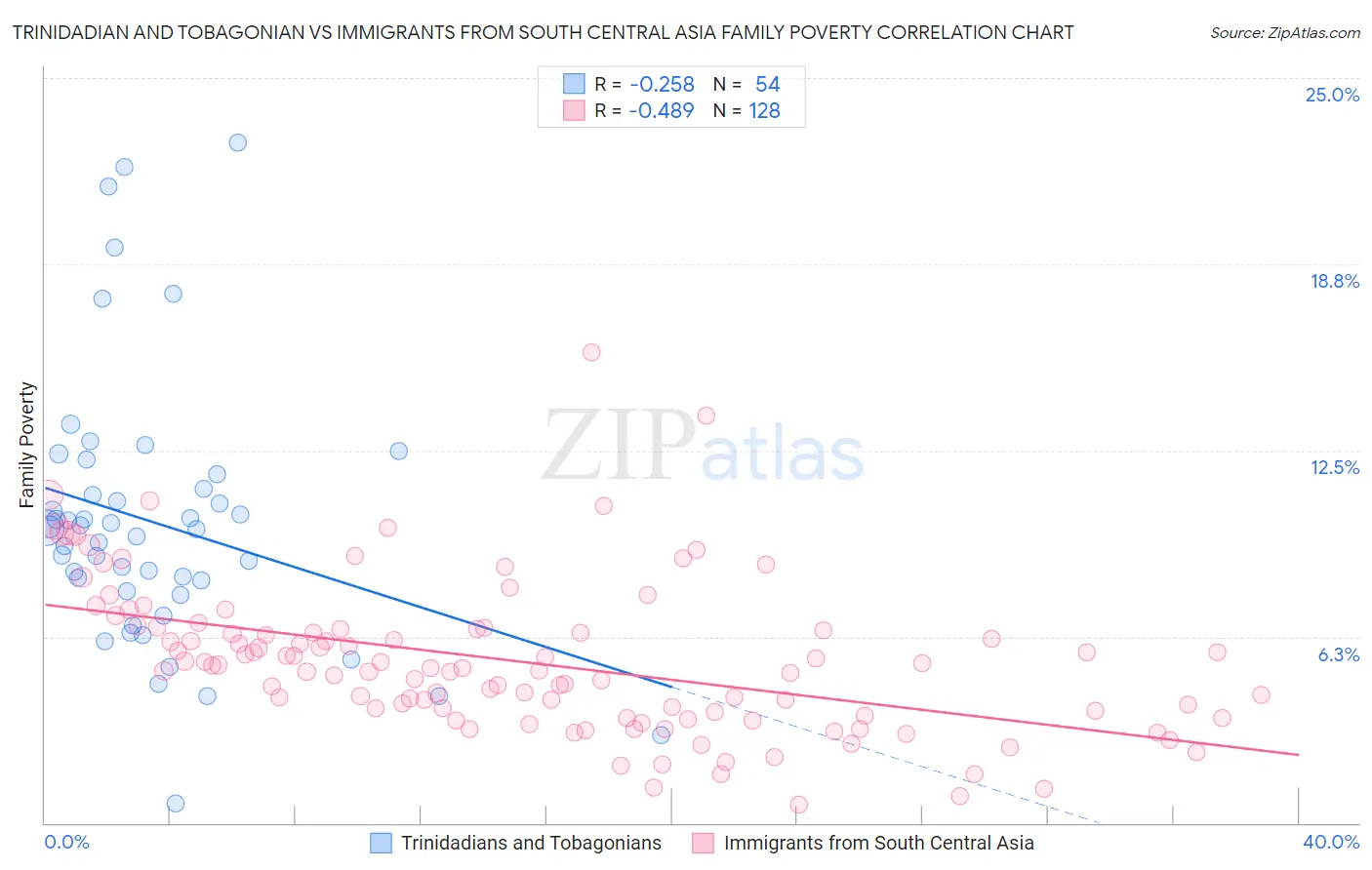 Trinidadian and Tobagonian vs Immigrants from South Central Asia Family Poverty