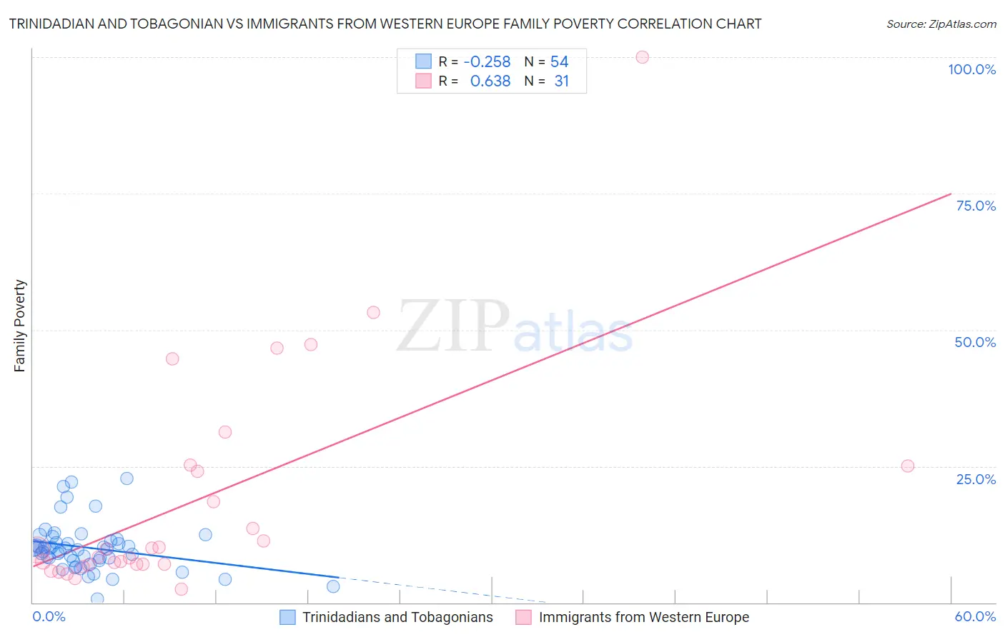 Trinidadian and Tobagonian vs Immigrants from Western Europe Family Poverty