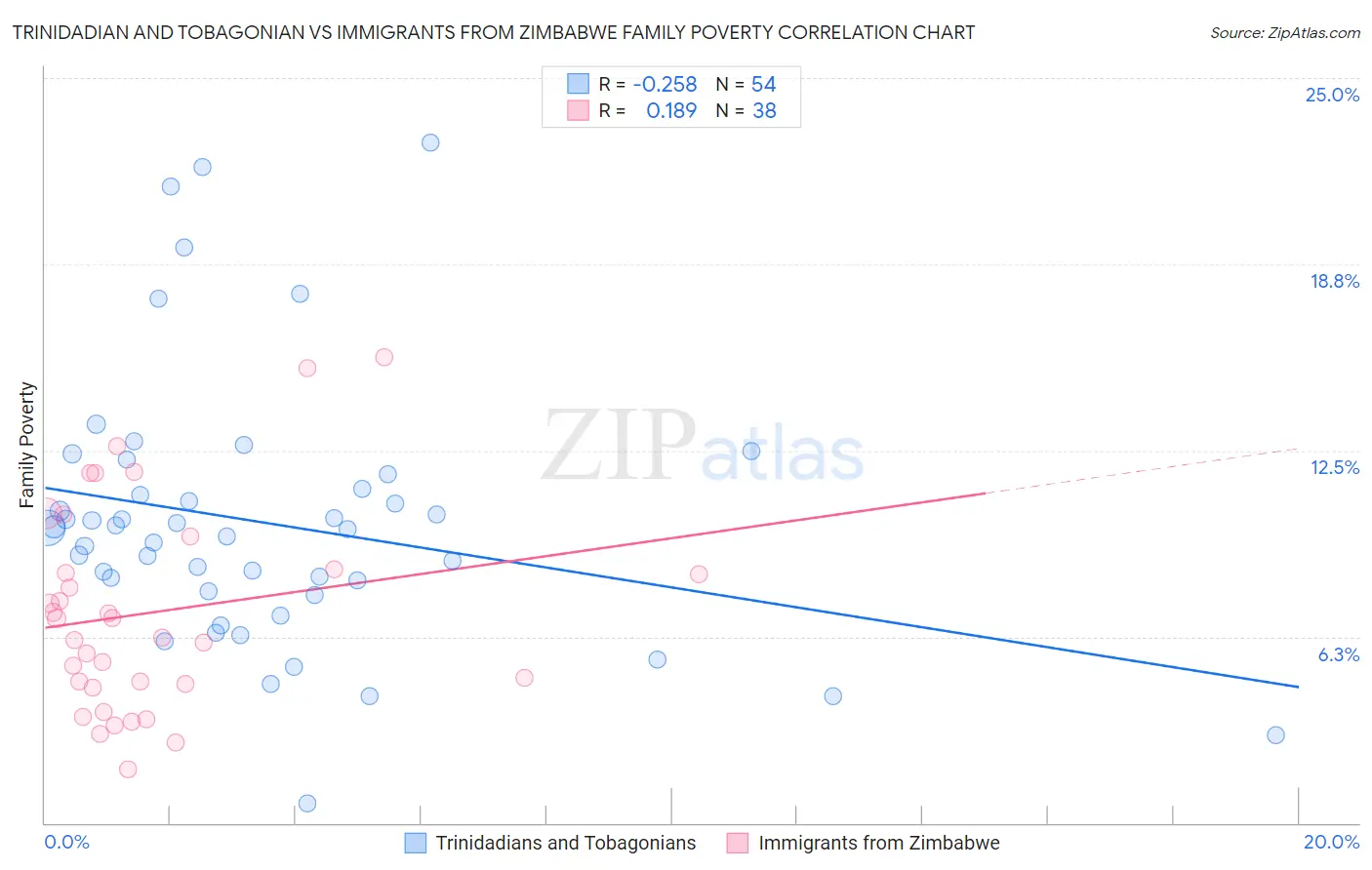 Trinidadian and Tobagonian vs Immigrants from Zimbabwe Family Poverty