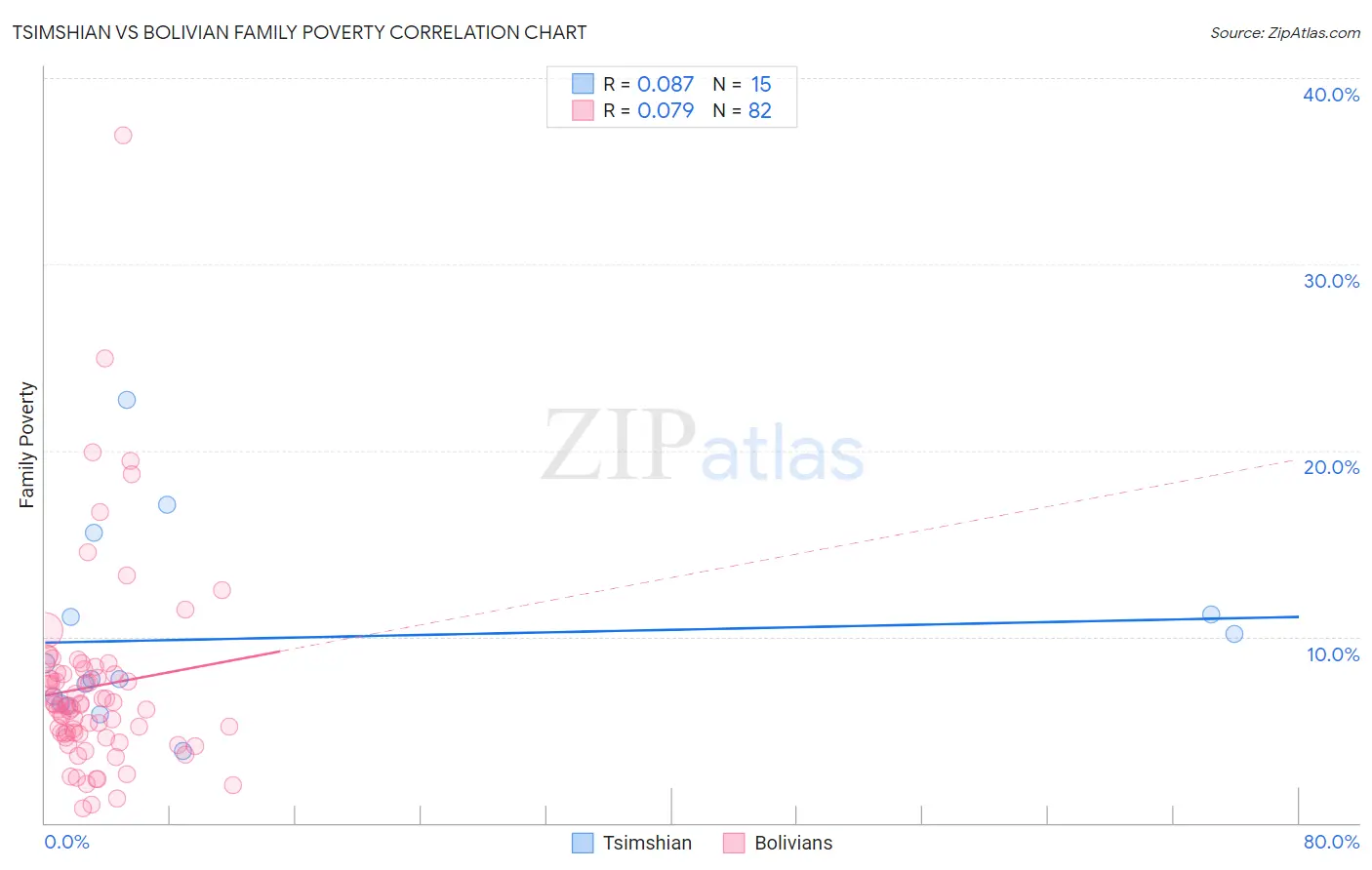 Tsimshian vs Bolivian Family Poverty