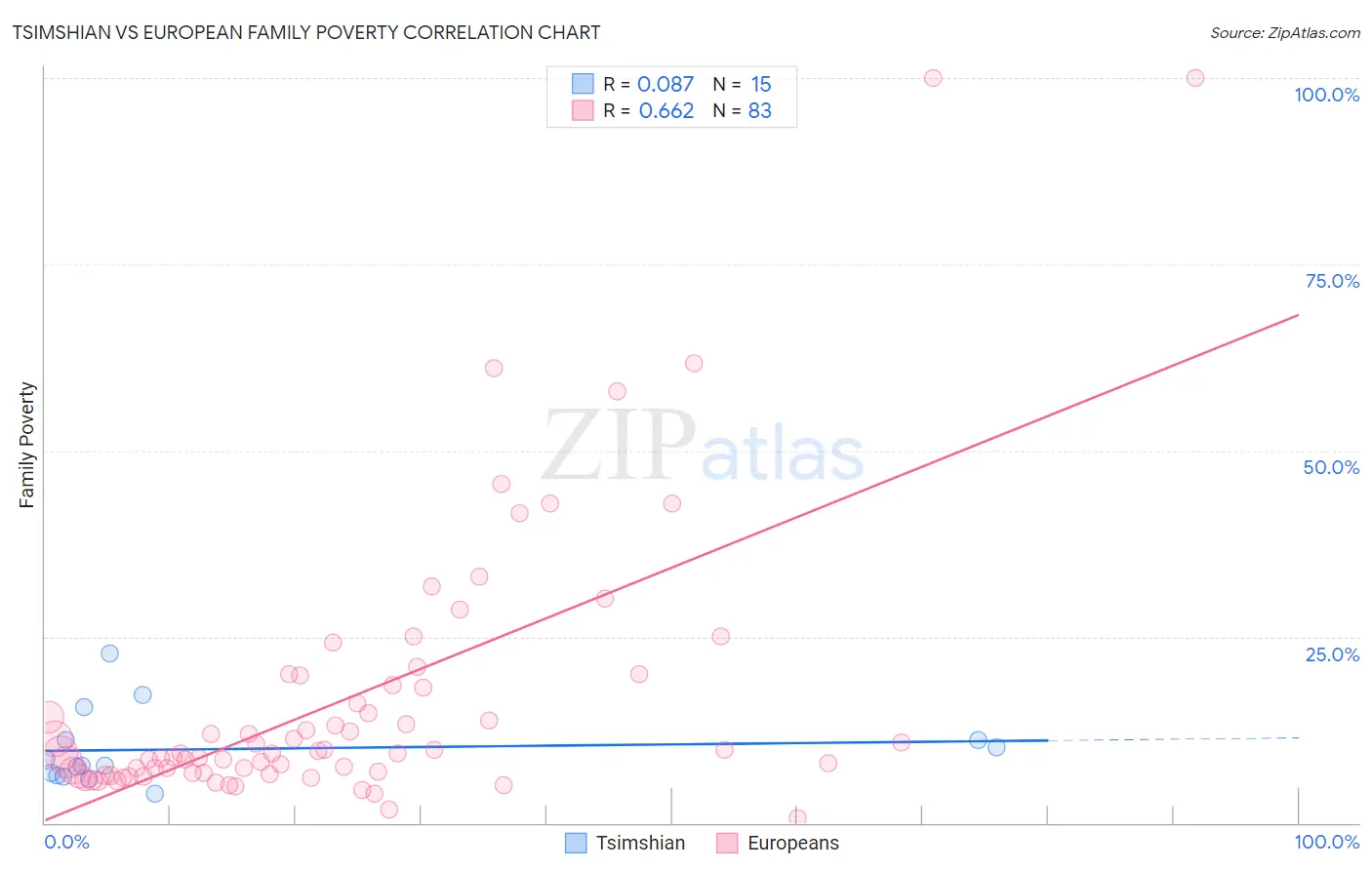 Tsimshian vs European Family Poverty