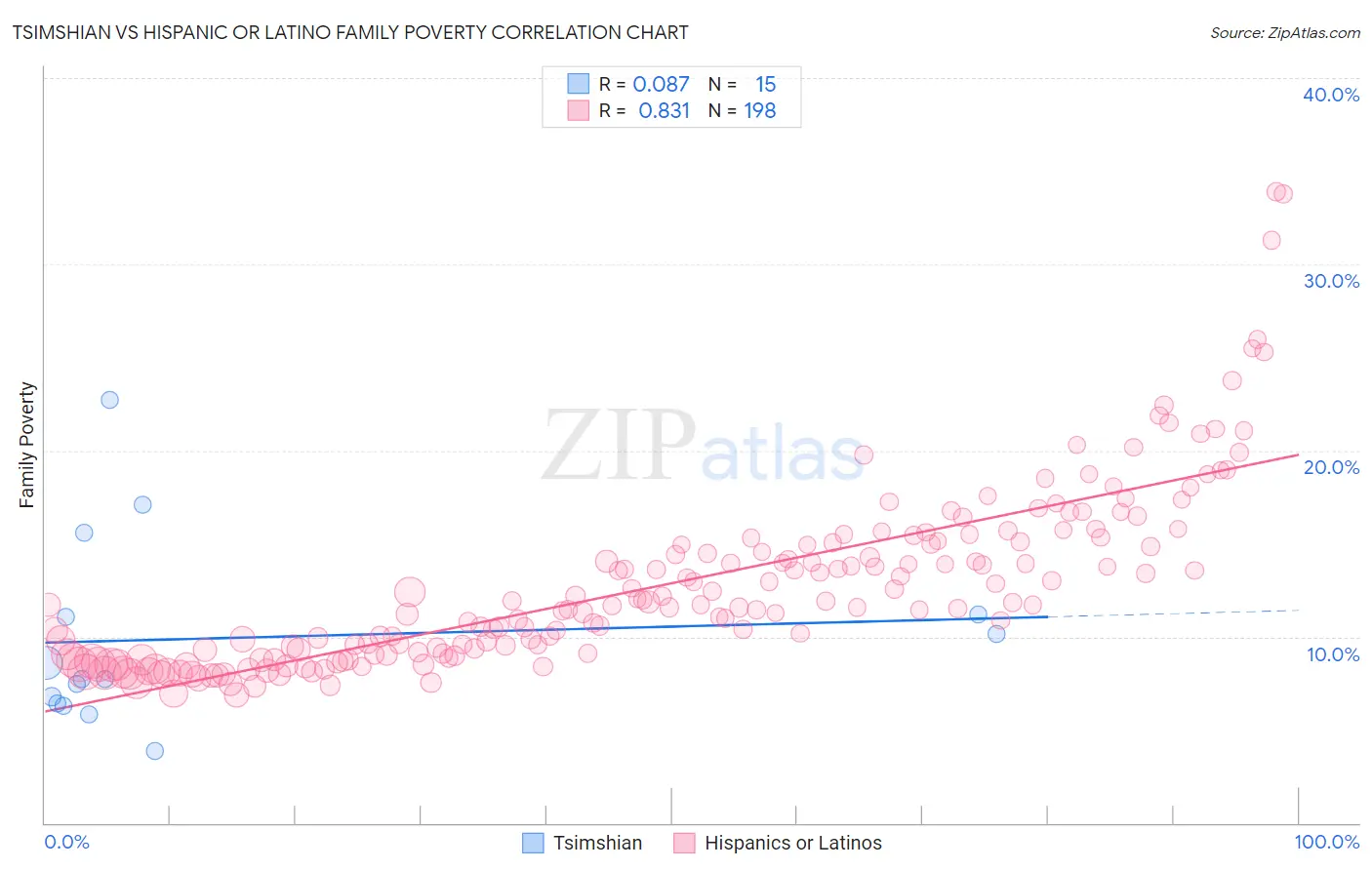 Tsimshian vs Hispanic or Latino Family Poverty