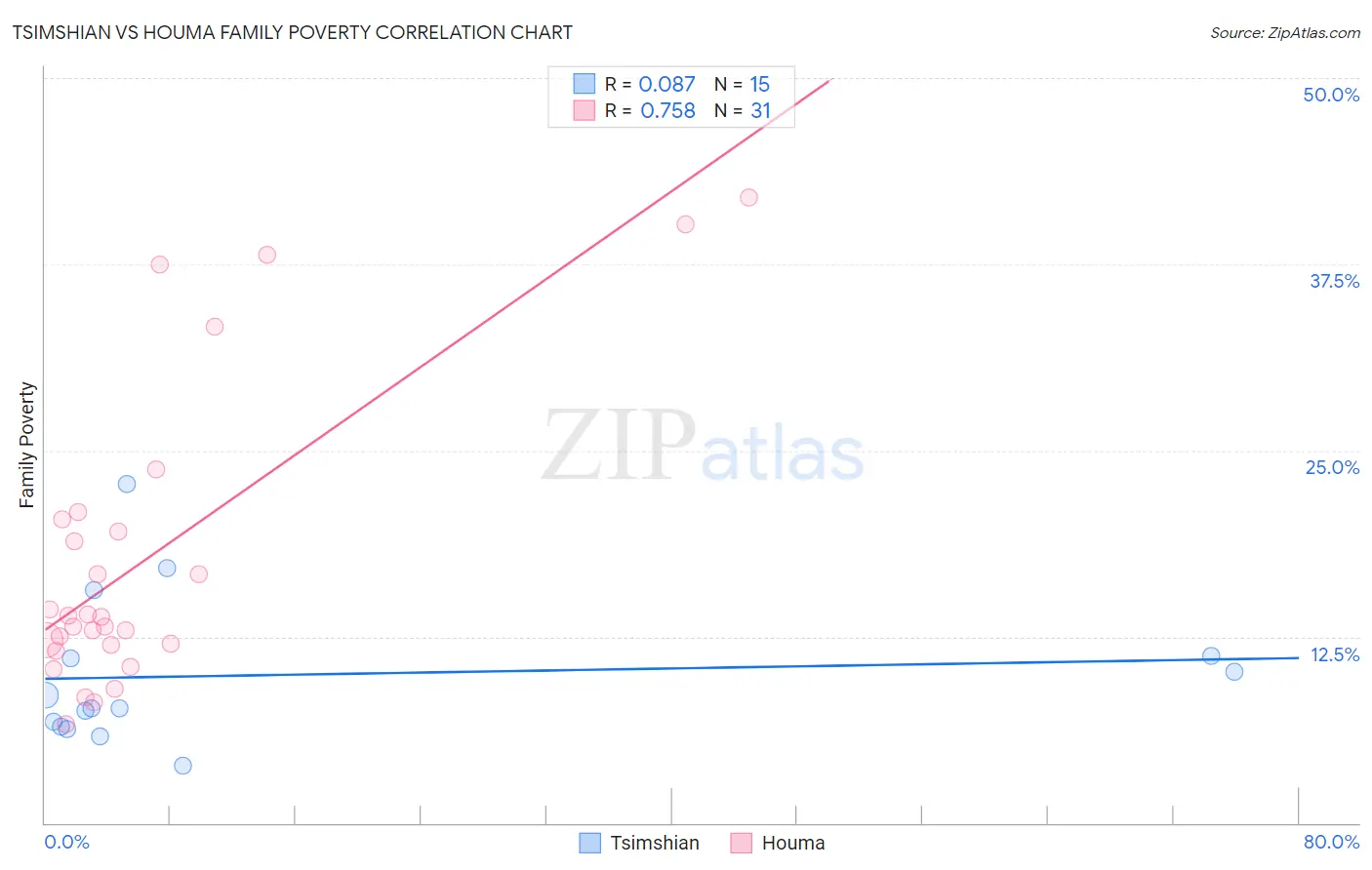 Tsimshian vs Houma Family Poverty