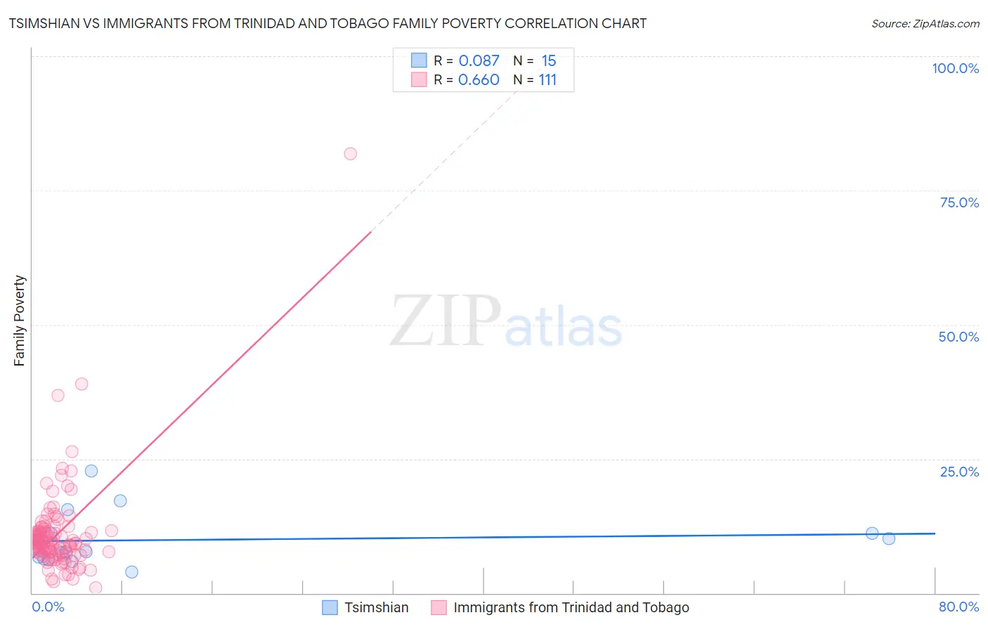 Tsimshian vs Immigrants from Trinidad and Tobago Family Poverty