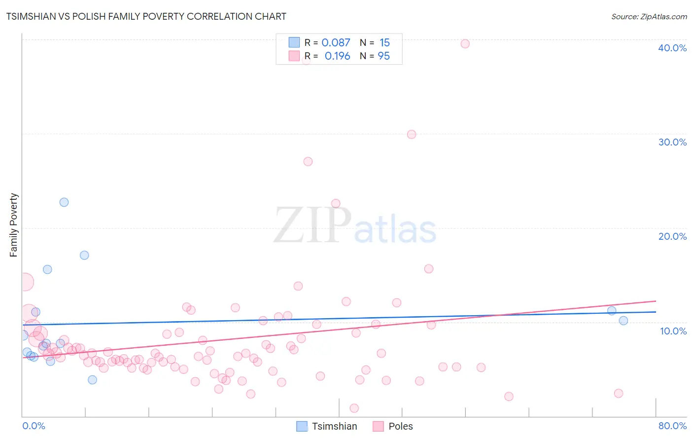 Tsimshian vs Polish Family Poverty