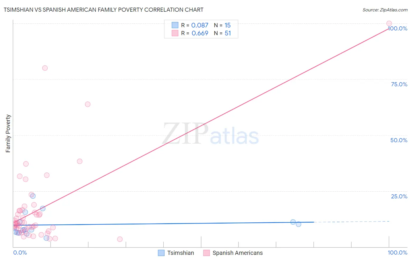 Tsimshian vs Spanish American Family Poverty