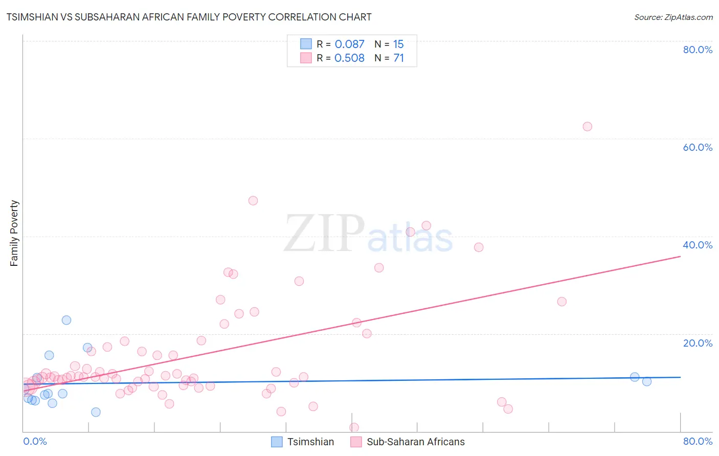 Tsimshian vs Subsaharan African Family Poverty