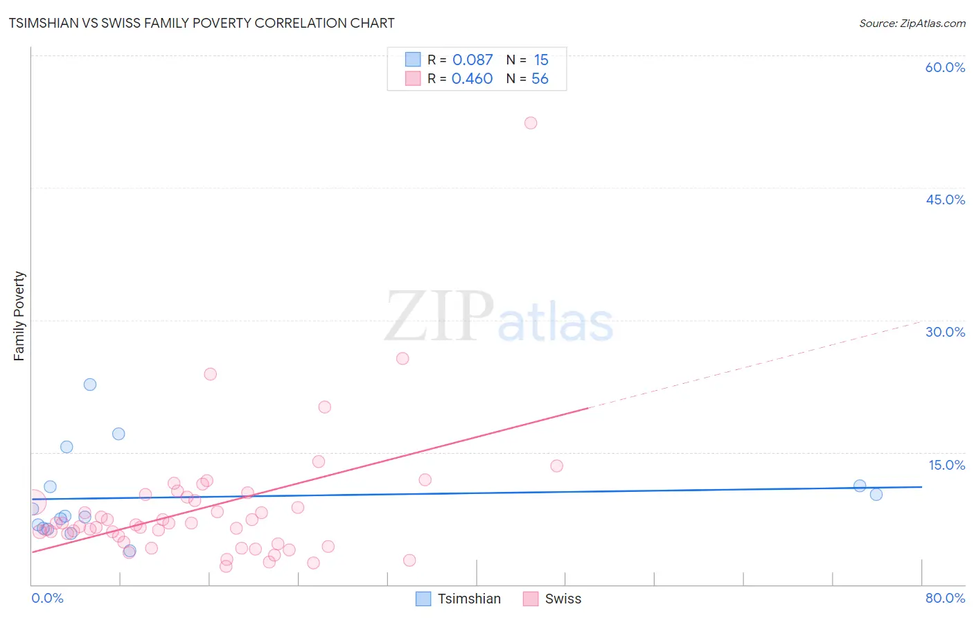 Tsimshian vs Swiss Family Poverty