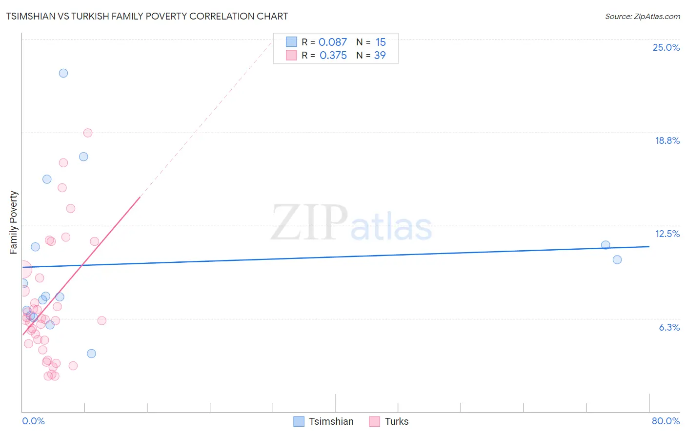 Tsimshian vs Turkish Family Poverty