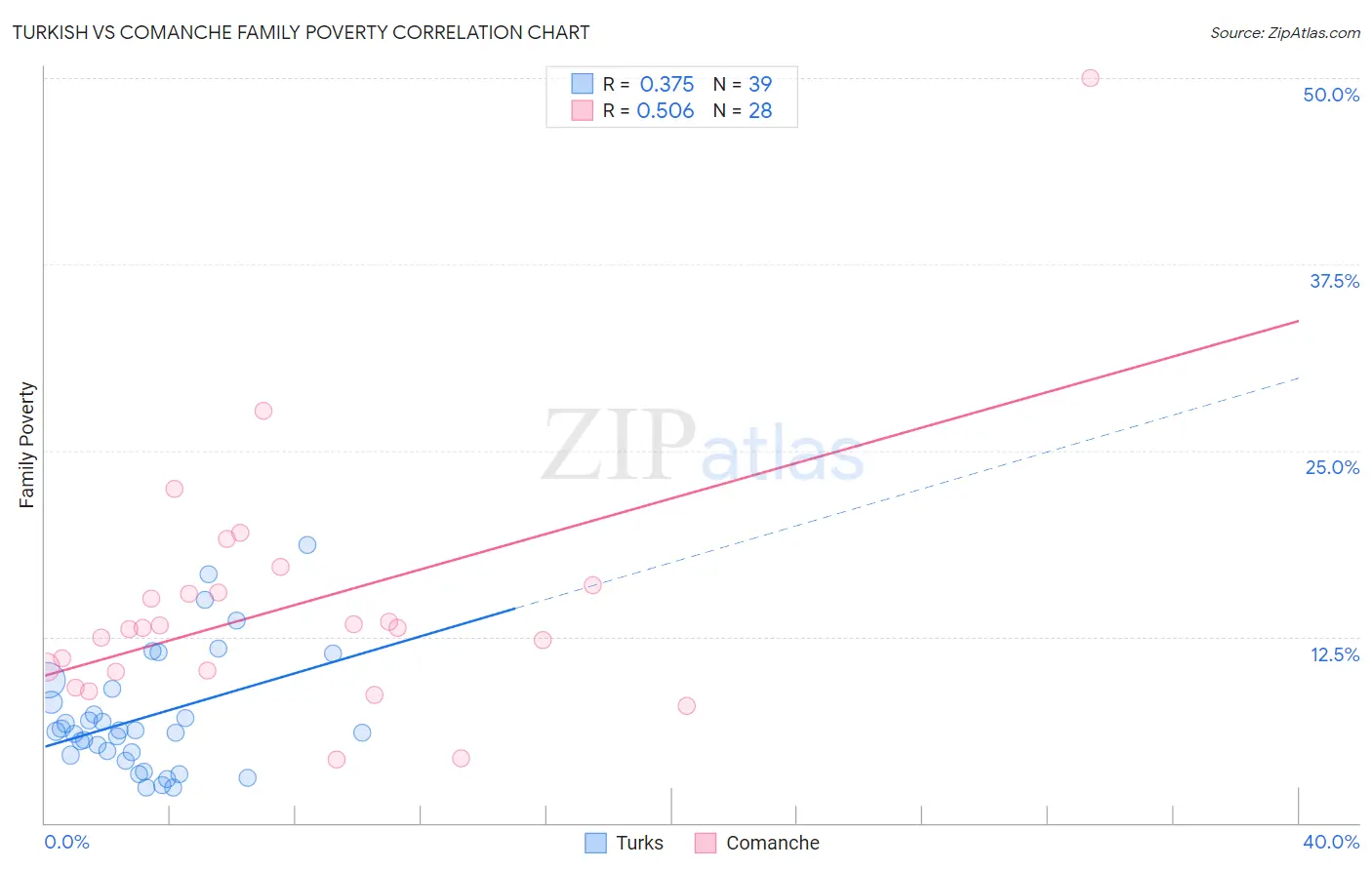 Turkish vs Comanche Family Poverty