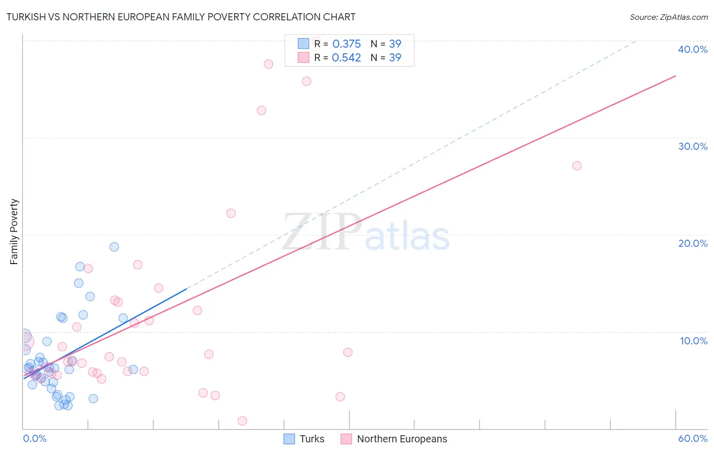 Turkish vs Northern European Family Poverty