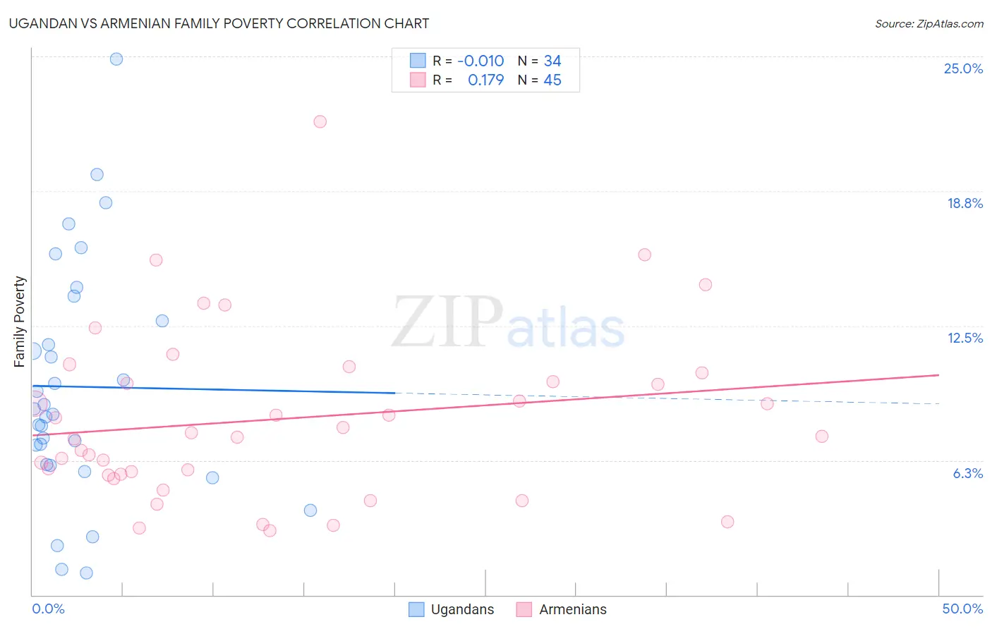 Ugandan vs Armenian Family Poverty