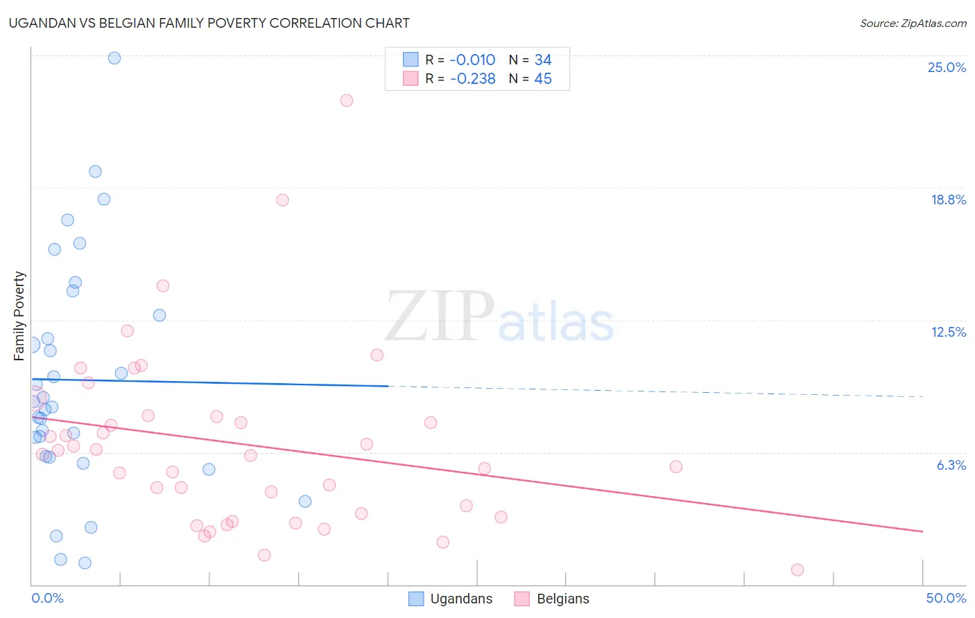 Ugandan vs Belgian Family Poverty