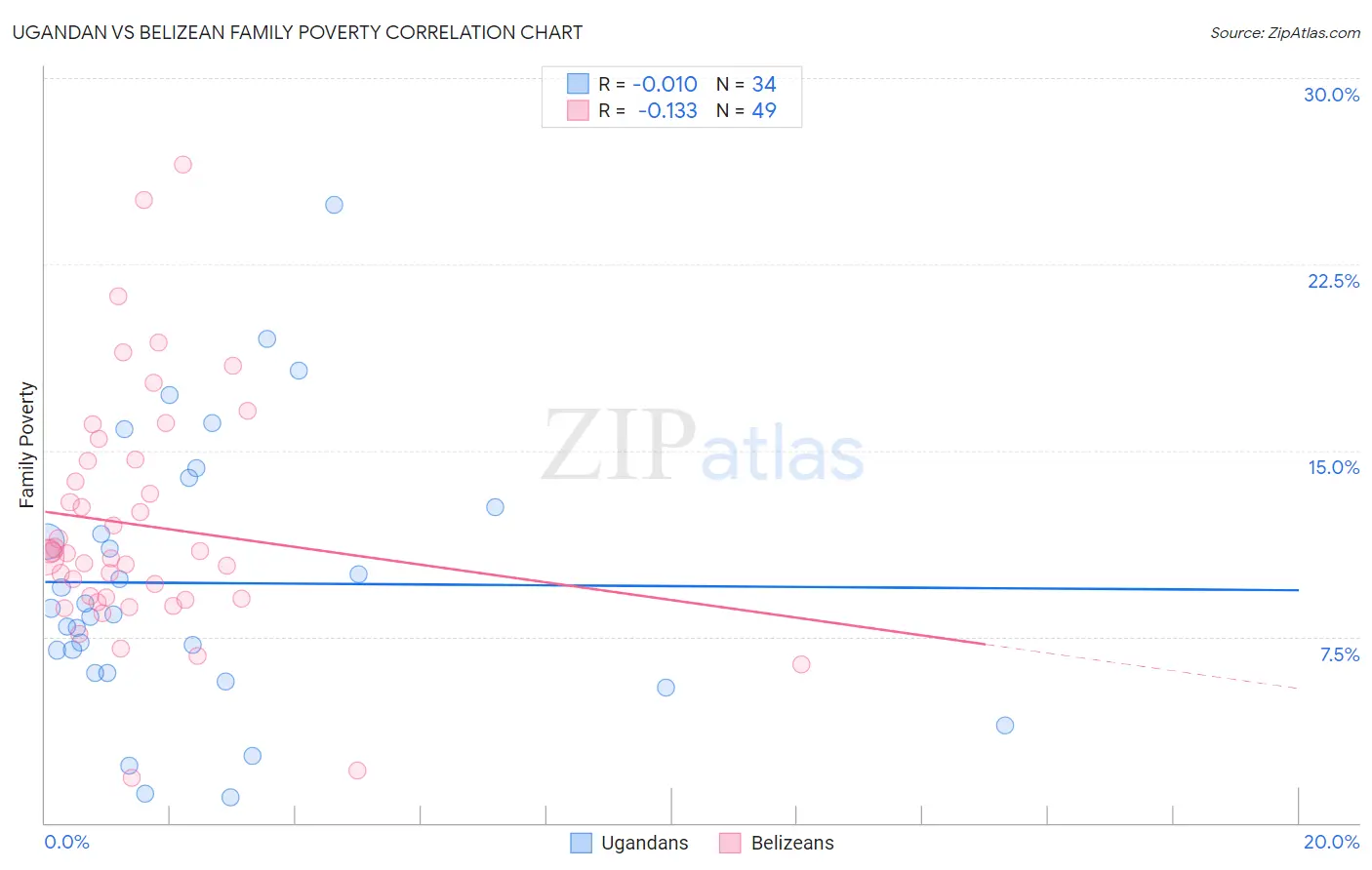 Ugandan vs Belizean Family Poverty