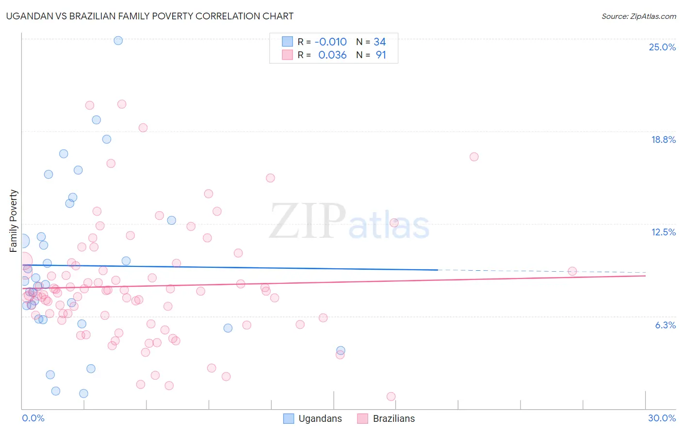 Ugandan vs Brazilian Family Poverty