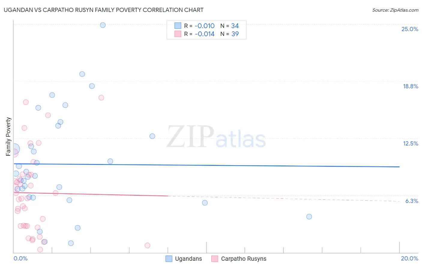 Ugandan vs Carpatho Rusyn Family Poverty