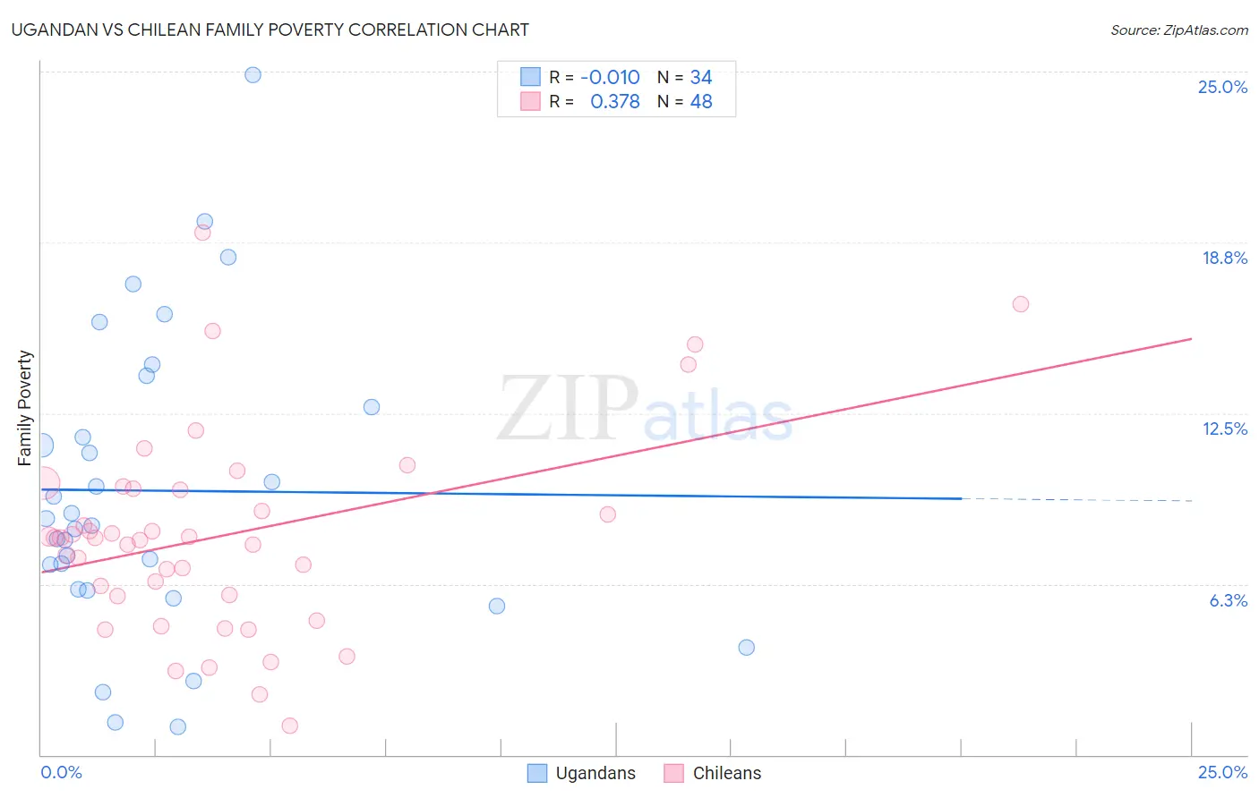 Ugandan vs Chilean Family Poverty