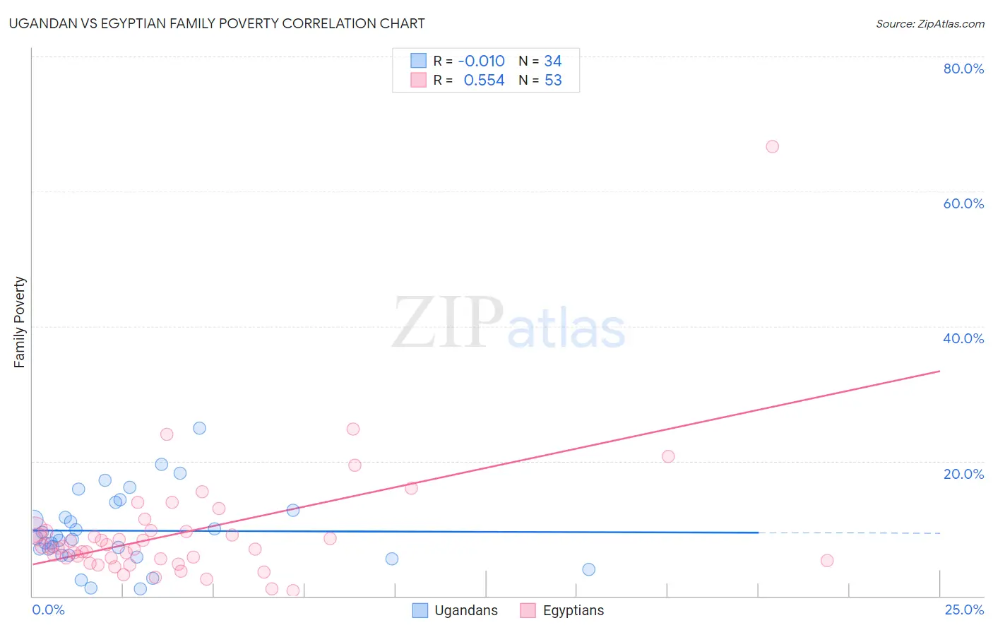 Ugandan vs Egyptian Family Poverty