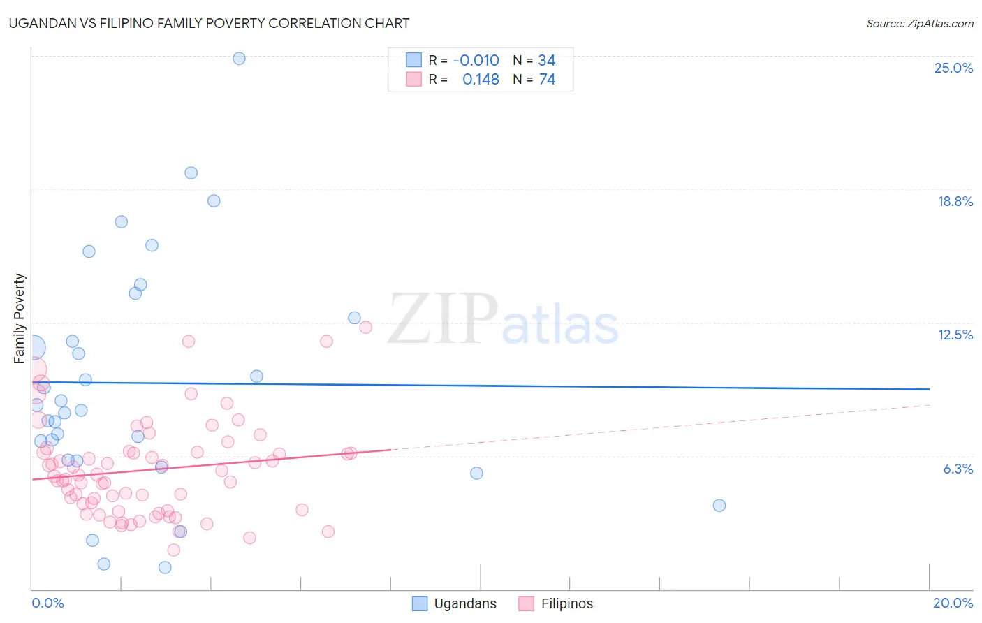 Ugandan vs Filipino Family Poverty