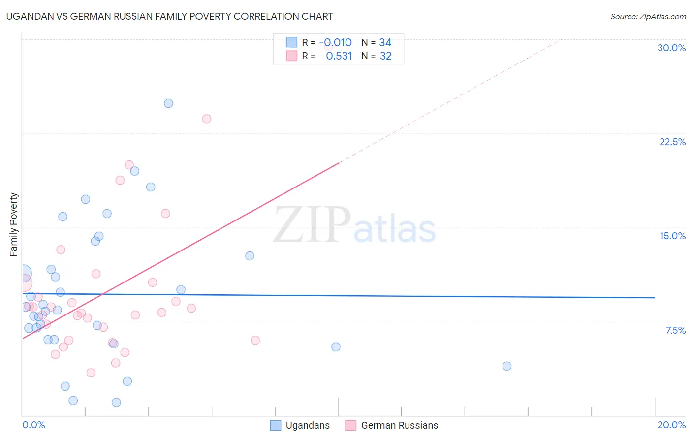 Ugandan vs German Russian Family Poverty